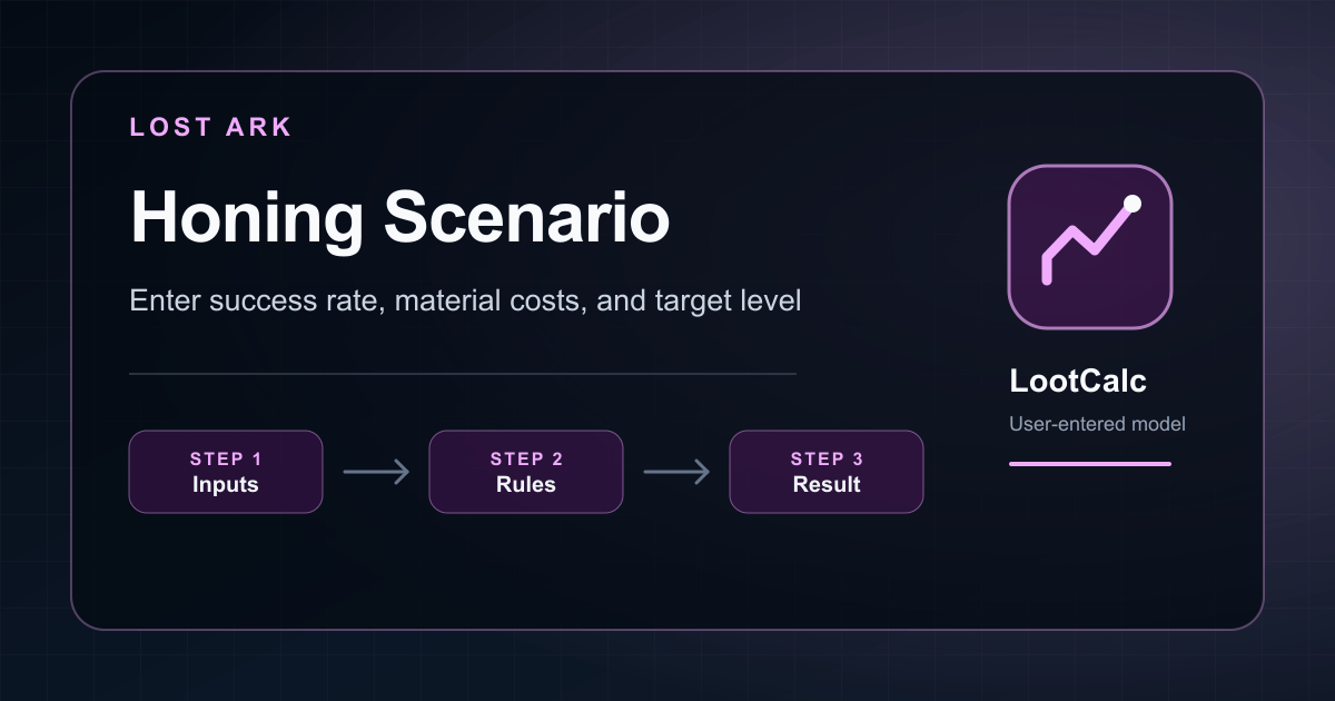 Lost Ark honing scenario tool with user-entered success chance and costs